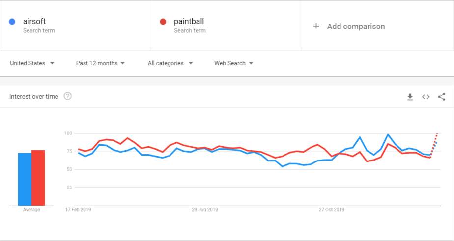 Airsoft VS Paintball USA popularity chart
